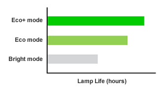 Lamp Life